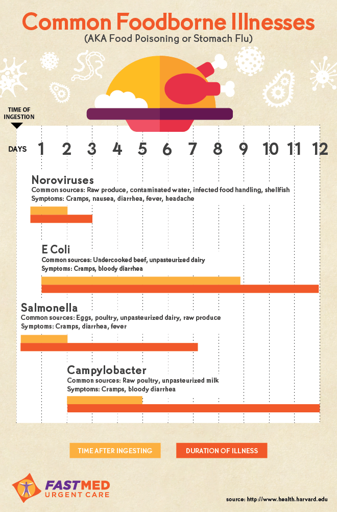 Foodborne Illness Chart Sanitation Nutrition Foodborne Illness Borne Illnesses Hygiene Handling