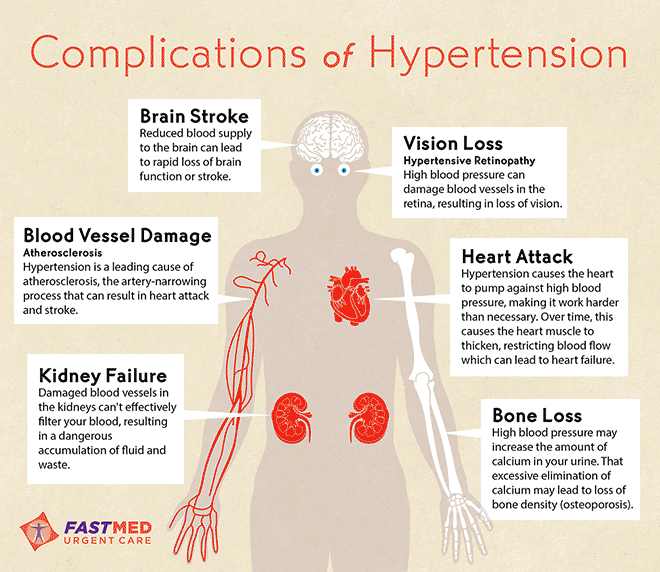 Blood pressure complications